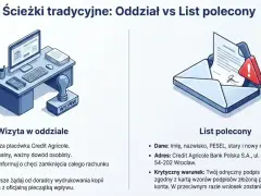 Ilustracja porównuje wizytę w oddziale Credit Agricole z listem poleconym. List polecony może spowodować blokadę na rachunku, jeśli podpis nie będzie zgodny.