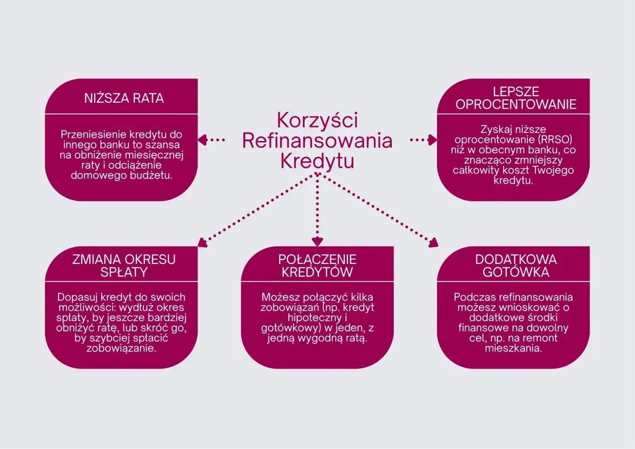 Przeniesienie kredytu do innego banku to szansa na niższe raty, lepsze oprocentowanie i dodatkową gotówkę.