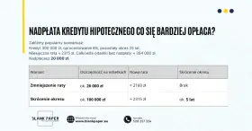 Tabela porównująca opłacalność nadpłaty kredytu hipotecznego. Harmonogram spłat wzór pokazuje, że skrócenie okresu kredytowania jest korzystniejsze.