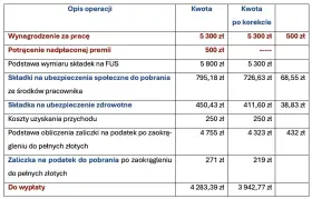 Tabela pokazuje, że 3/5 wynagrodzenia to 3180 zł. Wynagrodzenie za pracę wynosi 5300 zł.