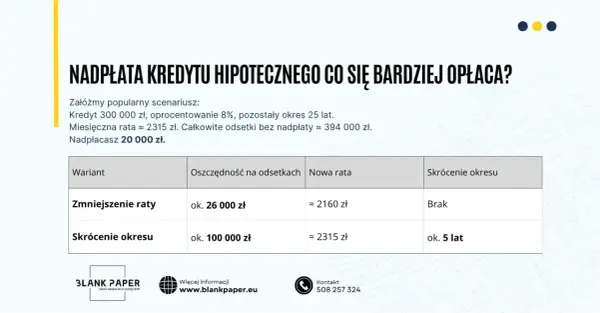 Tabela porównująca opłacalność nadpłaty kredytu hipotecznego. Harmonogram spłat wzór pokazuje, że skrócenie okresu kredytowania jest korzystniejsze.